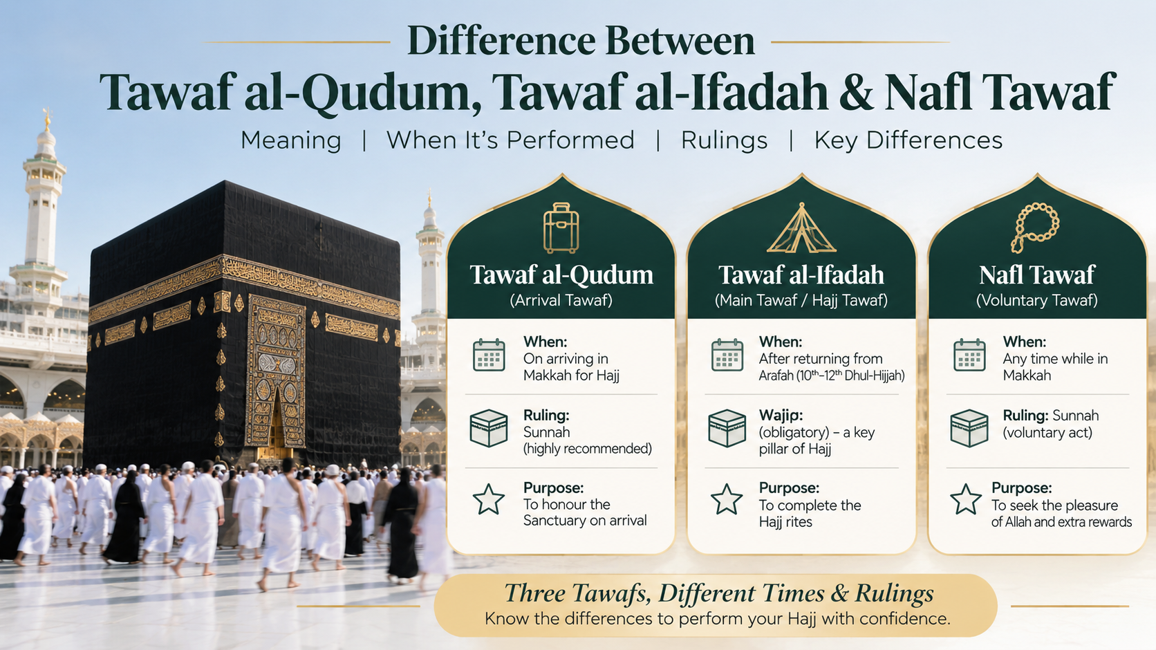 Pilgrims performing Tawaf around the Kaaba in Masjid al-Haram, Makkah, illustrating different types of Tawaf during Hajj and Umrah rituals