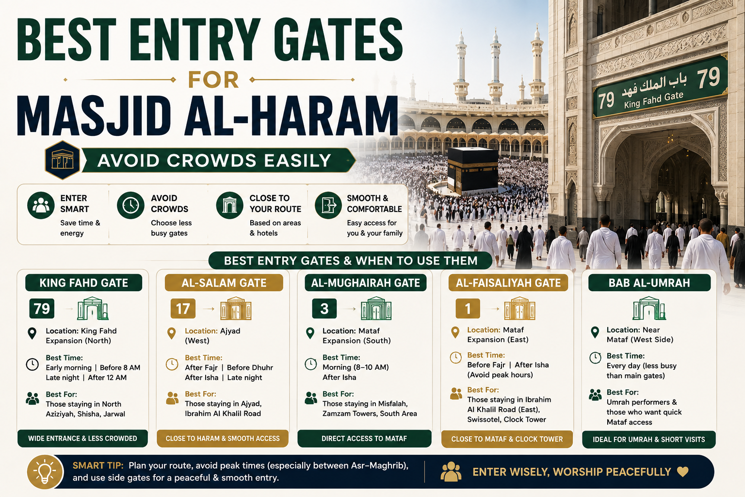 Pilgrims entering Masjid al-Haram in Makkah through different gates, showing crowd flow and entry points used during Umrah and Hajj